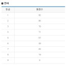 6월 모의고사 등급컷 고2 언어 - 2011년 6월모의고사 등급컷 이미지