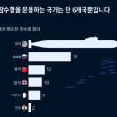 주요국 핵잠수함 우라늄 농축도 이미지