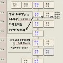 염암군 금정면 연보리 혁달20세조 선산관리 (주부량) 계보 이미지