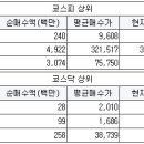 ㈜오일다운 서울경제
