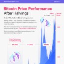 투자자들이 비트코인 ​​반감기에 대해 알아야 할 사항 이미지