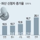 조선·車산업 침체 직격탄…부·울·경 "빚 못 갚겠다" 30% 급증 이미지