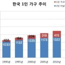 동생없는 아이 많다…둘째이상 출생아 30년새 반토막 이미지