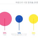 인텔·Arm “파운드리 동맹”…1.8나노로 삼성·TSMC에 도전 이미지