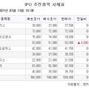 [장외시황] 현대엔지니어링, 5.53% 상승 5주 최고가…노바셀테크놀로지 52주 최고가 이미지