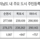 순천 인구, 사상 첫 28만 명 넘겨 이미지