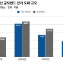 이지스자산운용, 손실률 80% 독일 부동산 펀드 만기 일단 연장 이미지