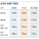 강호철의 스포트S라이트] “어딜 감히 뛰어” 大盜 잡는 ‘스나이퍼’ 이미지