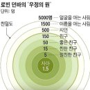 던바의 수 !.............친구는 사회적 백신 이미지