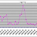 카페 회원 전체 통계 (5월6일~6월11일) 이미지