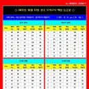 [체대입시] 2011년 10월12일 전국 모의고사 실시간 예상등급컷 이미지