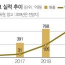유일자동화