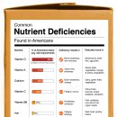미국에서 가장 흔한 영양소 결핍증과 이를 발견하는 방법 이미지
