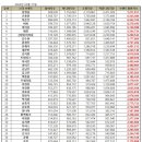 [일반] 스타 브랜드 평판 순위 (트롯브랜드 평판순위가 아니고 모든스타를 포함) 이미지