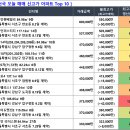 고촌엘에이치3단지(현대프라힐스동부산) | 09/10 매매 신고가 요약 (래미안원베일리 84.98㎡ 60.0억)