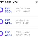 와 경남 투표율 top3 도시 이미지