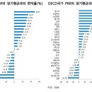 OECD/IMF PIR (수입 대비 집값), PRR (집값 대비 임대료) 지표로 본 집값 거품 여부 이미지