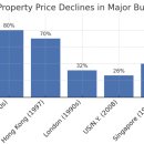 서울 부동산 시장 오버핏에 대해서"서울 vs. 글로벌 주요 도시 부동산 버블 붕괴 사례 비교 분석" 이미지