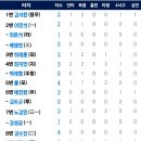 [퓨처스리그]8월15일 한화이글스2군 vs 울산웨일즈 「TV중계」(경기기록 포함) 이미지