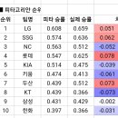 현재 피타고리안 승률 이미지