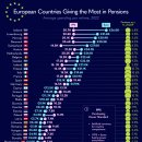 유럽에서 연금이 가장 높고 낮은 국가 이미지