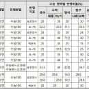 [2023 정시] 치대 정시 총 260명 선발…전형방법 확인하자! 이미지