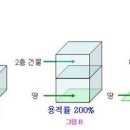 ﻿건폐율 / 용적률 이미지