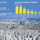 시총 TOP 50 아파트 &#39;강남일색&#39;→서울도 비강남은 소외 [아파트 양극화 심화] 이미지