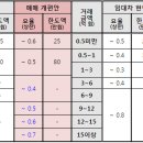 중개수수료 인하 변경 요율 및 공인중개사 제도, 시험 전면 개선-국민부담 경감을 위한 중개보수 및 중개서비스 개선 이미지