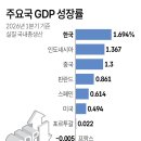 2026년 1분기 주요국 GDP 성장률 이미지