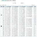 [공지] 2010년 2월 서해안(인천,안산) 물때(조석예보) 시간표 입니다. 원양어선분들 참고하세염~~ 이미지
