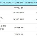 대전 전세입자들 "전세사기 피하자" 갖가지 방안 강구~! 이미지