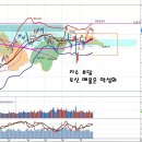 글로벌 부양책 공조, 미국 반덤핑 관세 부과와 3분기 실적주 이미지