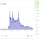 (주)오큐젠 | 월스트리트에 따르면 2023년에 590%에서 772% 상승할 가능성이 있는 언더 레이더 주식 3개