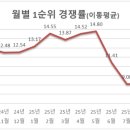 9월 아파트 청약경쟁률 2년 만에 최저…미분양도 7개월만에 증가세 전환 이미지