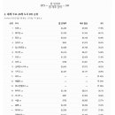 세계 주요도시 월급 vs 월세 근황...jpg 이미지