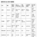 엔비디아 AI GPU 대체제들 이미지