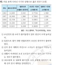 4회 한국사능력검정시험 고급 42번 해설 : 1910년대~1920년대의 한반도의 식량상황과 산미증식계획(1920년대) 이미지