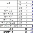 서울예대 실용음악과 17년도 수시 경쟁률 이미지