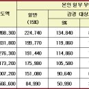 [필독]2020년 장기요양급여 이용계약에 관한 사항 이미지