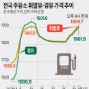 은마석유(주)신호주유소 | 석유류 9.9% 급등 핵심 정리(4월 물가, 유류세, 환율, 국제유가, 생활비)