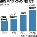 CDMO 📁 삼성바이오로직스, 에스티팜, 바이넥스, 셀트리온, 엔젠바이오 이미지