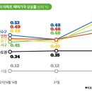 인천이 역대 최고 상승률을 갈아치우며 수도권 '불장'을 주도했다... 이미지