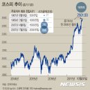 오 코스피 2500까지 얼마 안남음 영차 영차 이미지