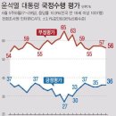 尹 지지율 36%, 긍정평가, 부정평가 이유 1위 모두 ‘외교’ 이미지