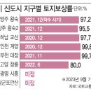 토지보상 시 어떤 기준으로 보상액이 결정되나? 이미지