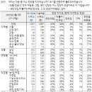 갤럽 여론조사 윤석열 긍정 36% 부정 56%, 민주당 34% 국힘 33% 무당층 28% 이미지