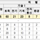 한국수자원공사 | 한국수자원공사 면접 기출 질문(PT, 인성) 후기, 경쟁률