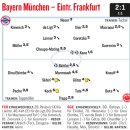 [키커] 바이에른 뮌헨 vs 프랑크푸르트 평점 (김민재: 3) 이미지