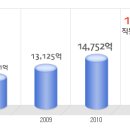 SK C&C 공채정보ㅣ[SK C&C] 2012년 하반기 공개채용 요점정리를 확인하세요!!!! 이미지